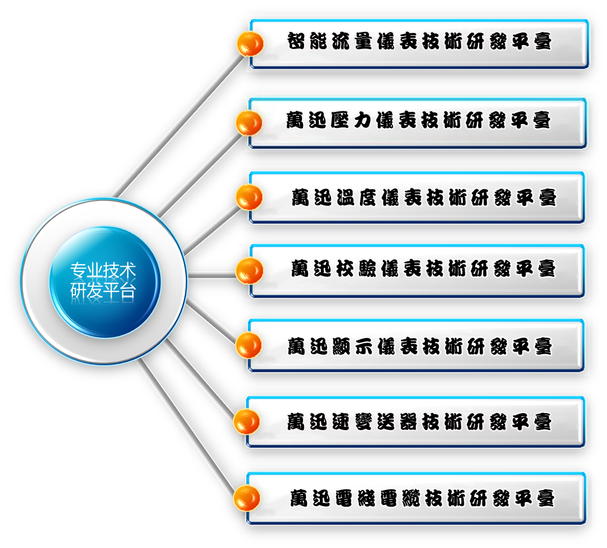 萬迅產品研發平臺